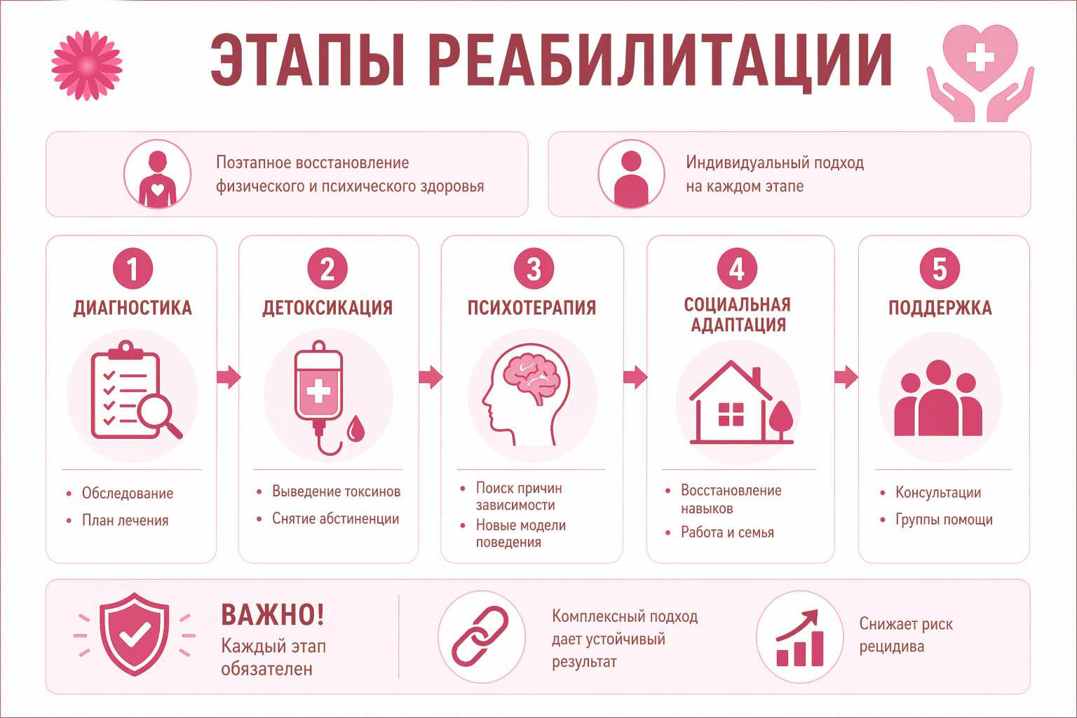 Этапы реабилитации алкоголиков инфографика